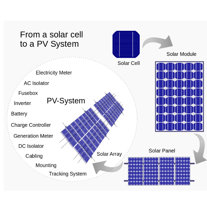 solar energy Theory and construction